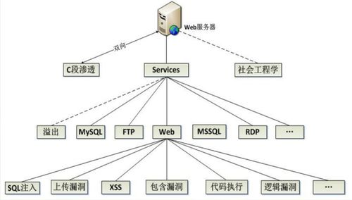 Web系统常见漏洞及防护方案——面向计算机系统服务场景的分析